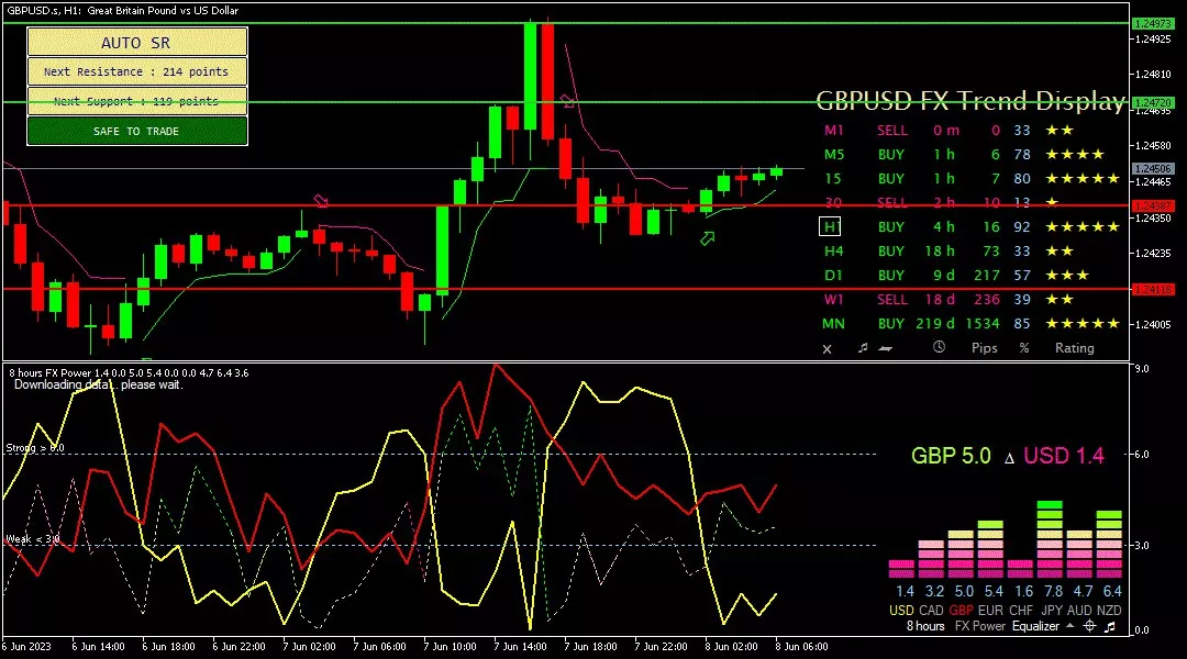 Sterling, 8 Juni 2023